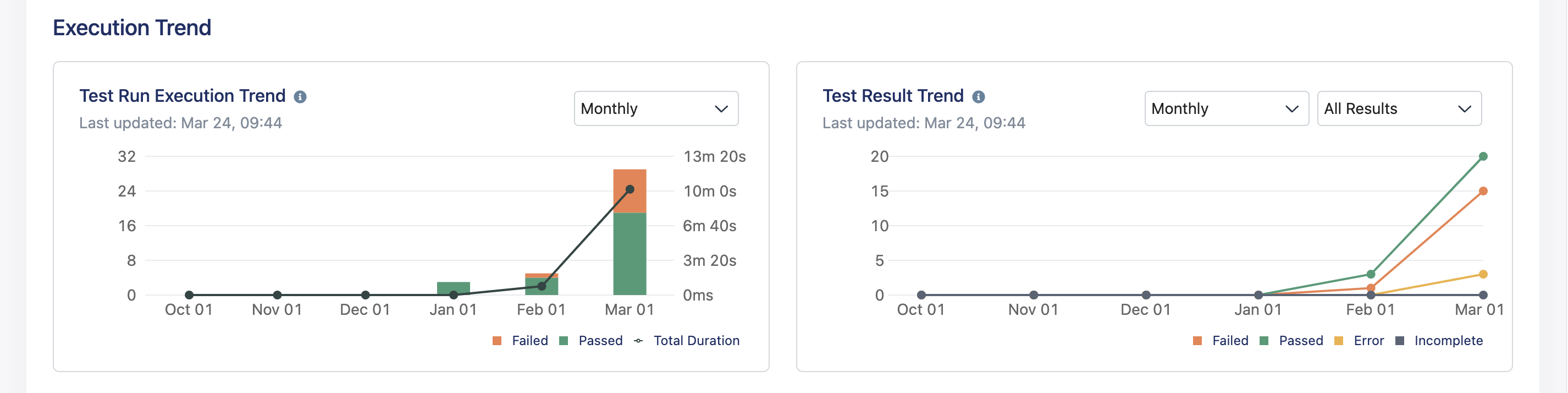 View execution trend in test runs