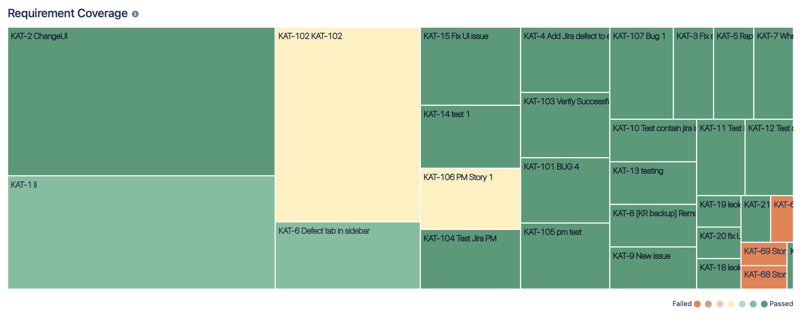 Requirement coverage reports