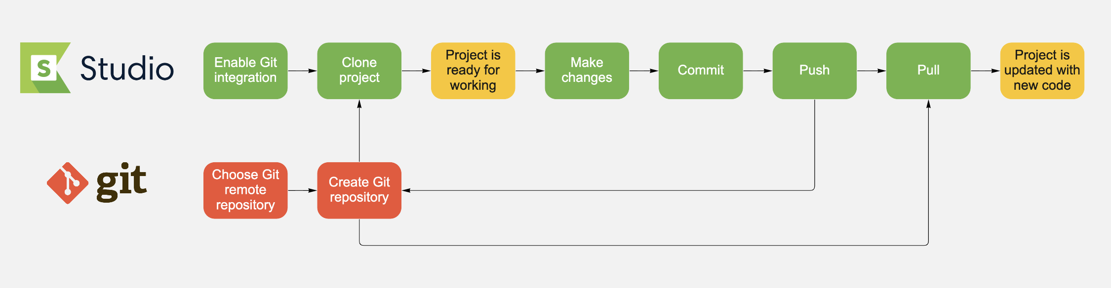 Git integration workflow