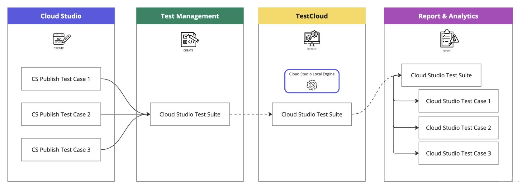 Katalon Cloud Studio test automation workflow.